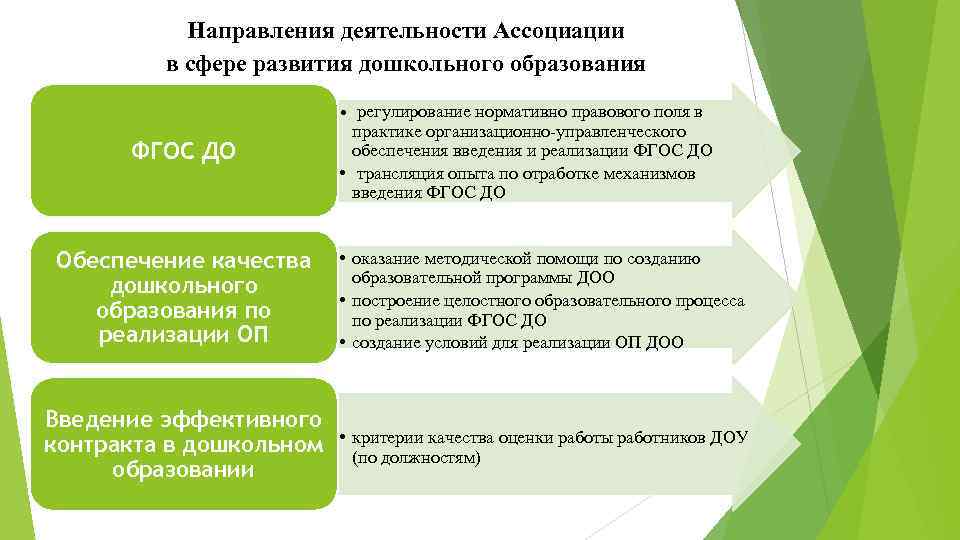 Направления деятельности Ассоциации в сфере развития дошкольного образования ФГОС ДО Обеспечение качества дошкольного образования