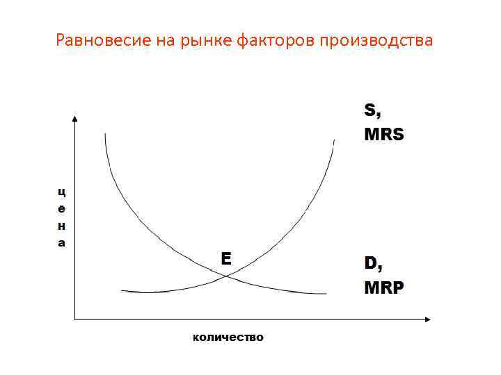 Производство спрос и предложение. Равновесие на конкурентном рынке факторов производства. Равновесие на рынке ресурсов факторов производства. Условия равновесия фирмы на рынке фактора производства. Равновесие на рынке факторов производства график.