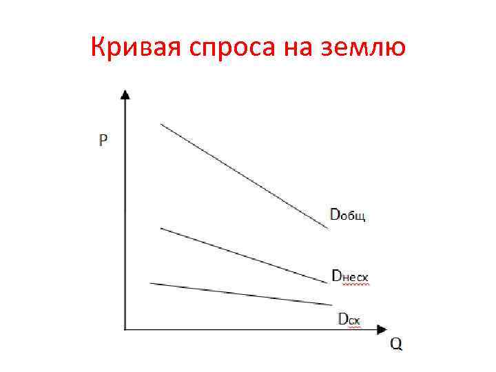 Кривая спроса на землю 