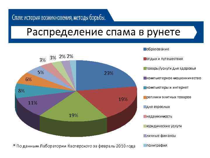 Проблема спама презентация