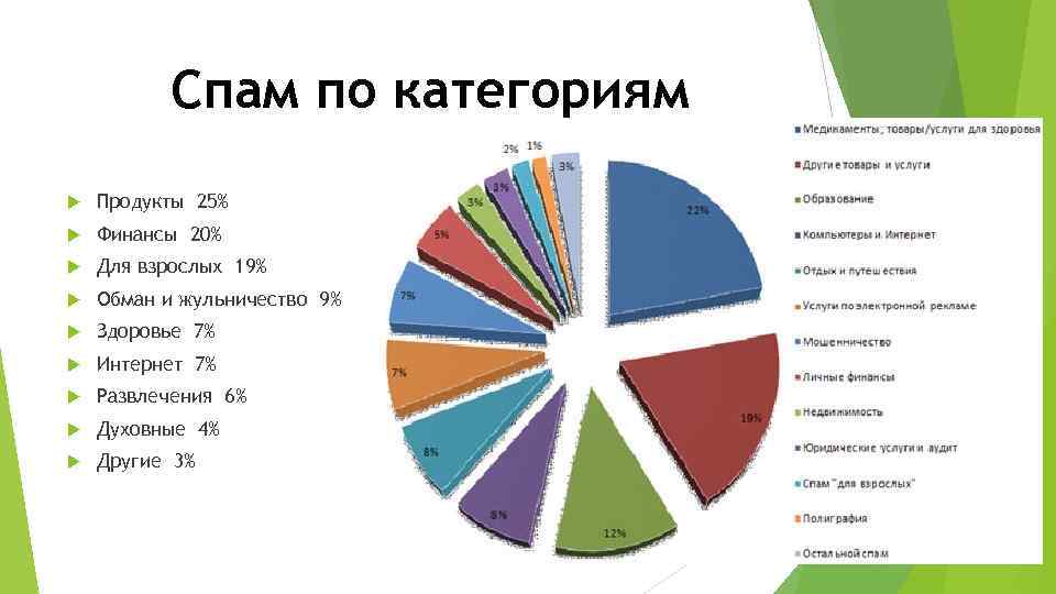 Спам по категориям Продукты 25% Финансы 20% Для взрослых 19% Обман и жульничество 9%