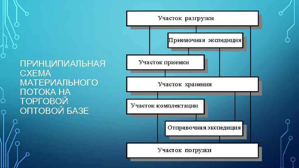 ПРИНЦИПИАЛЬНАЯ СХЕМА МАТЕРИАЛЬНОГО ПОТОКА НА ТОРГОВОЙ ОПТОВОЙ БАЗЕ 