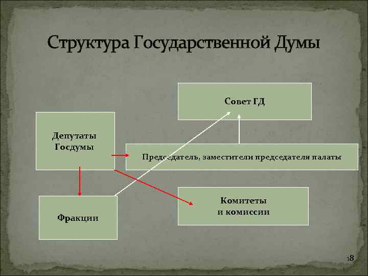 1 государственная структура. Схему внутренней структуры государственной Думы РФ.. Структура государственной Думы РФ 2020. Структура Госдумы РФ схема. Внутренняя структура государственной Думы РФ.