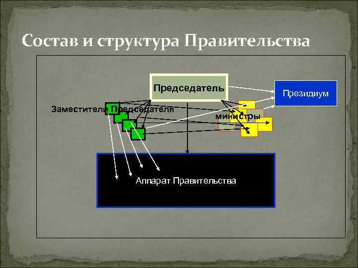 Состав и структура Правительства Председатель Заместители Председателя министры Аппарат Правительства Президиум 