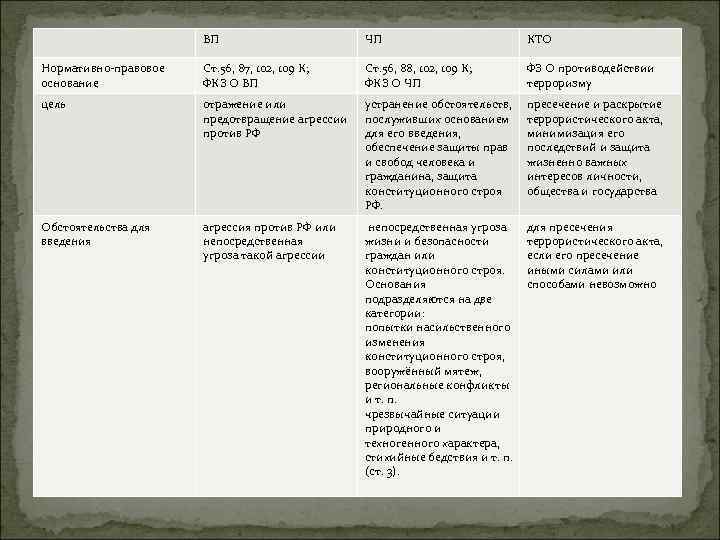 ВП ЧП КТО Нормативно-правовое основание Ст. 56, 87, 102, 109 К; ФКЗ О ВП