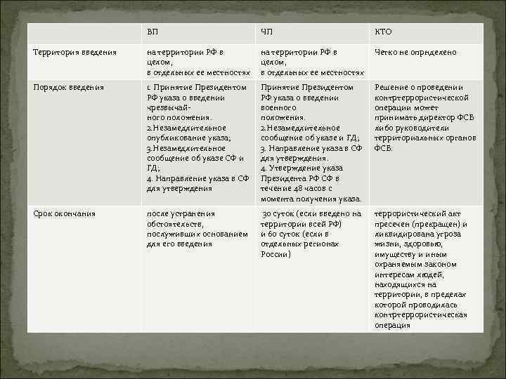 Городские территории введение