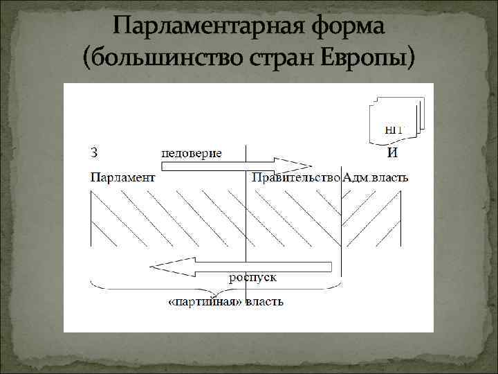 Парламентарная форма (большинство стран Европы) 