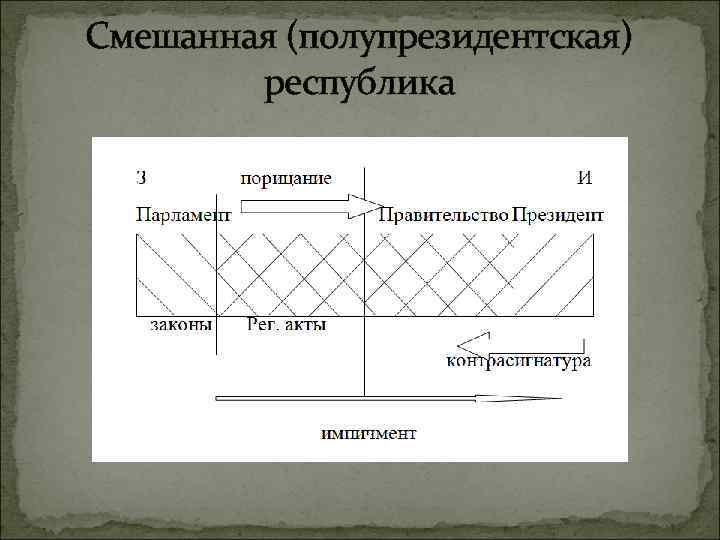 Смешанная (полупрезидентская) республика 