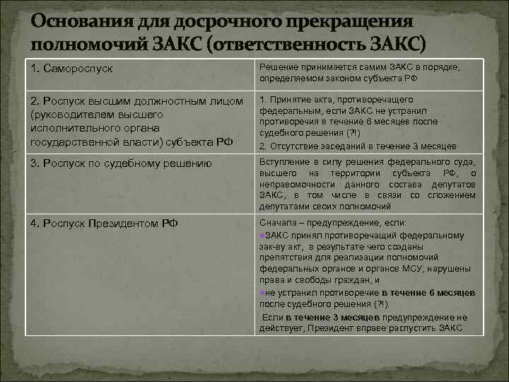 Основания для досрочного прекращения полномочий ЗАКС (ответственность ЗАКС) 1. Самороспуск Решение принимается самим ЗАКС