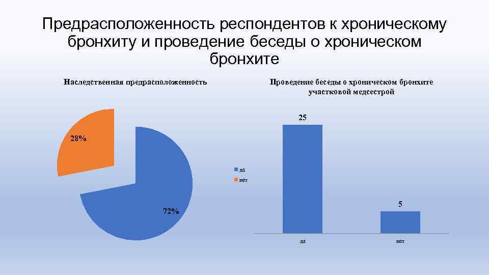 Предрасположенность респондентов к хроническому бронхиту и проведение беседы о хроническом бронхите Наследственная предрасположенность Проведение