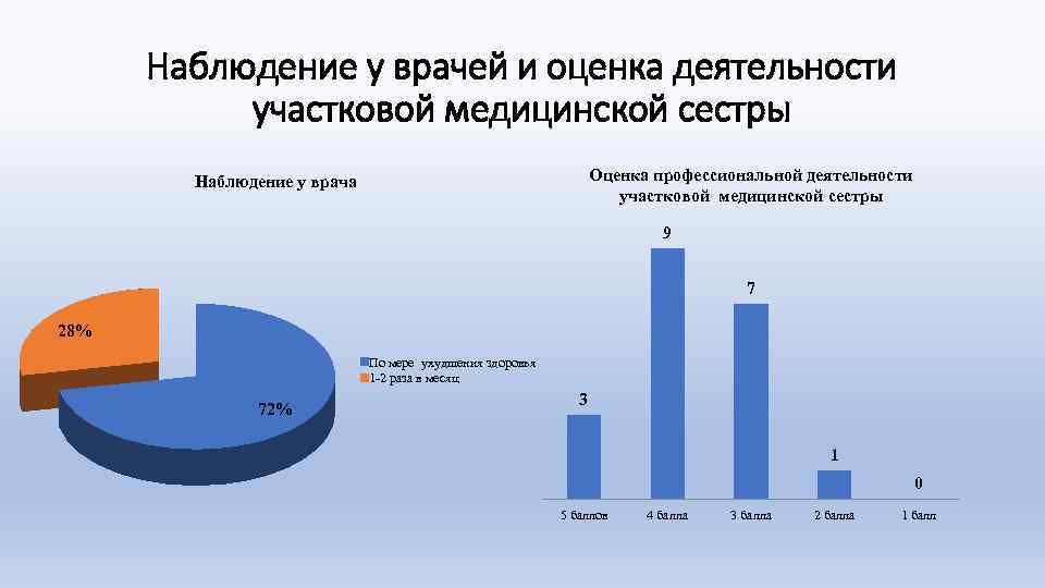 Наблюдение у врачей и оценка деятельности участковой медицинской сестры Оценка профессиональной деятельности участковой медицинской