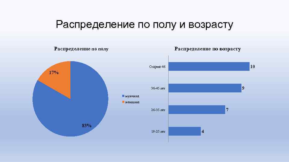 Распределение по полу и возрасту Распределение по полу Распределение по возрасту 10 Старше 46