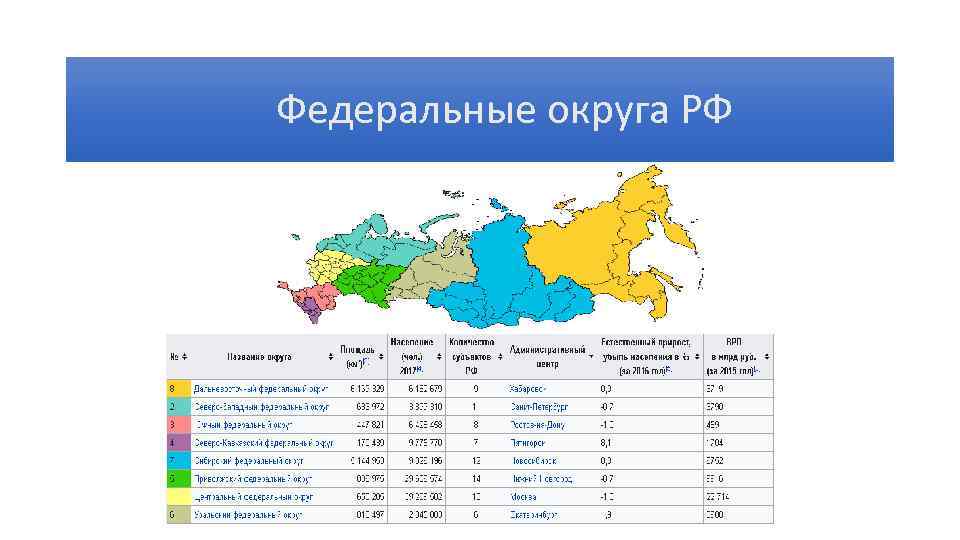  Федеральные округа РФ 