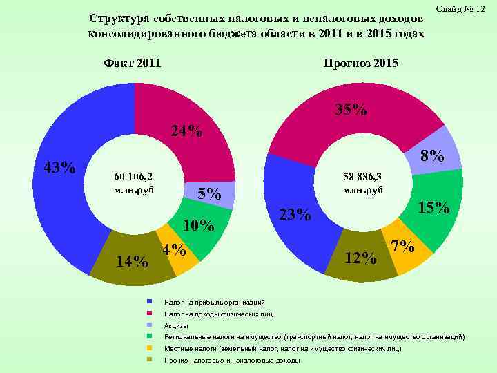 Структура собственных налоговых и неналоговых доходов консолидированного бюджета области в 2011 и в 2015