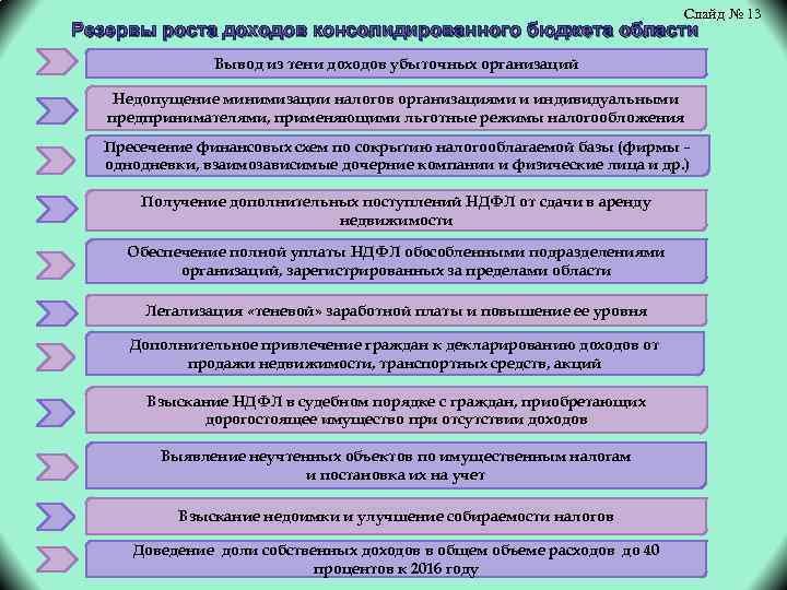 Слайд № 13 Резервы роста доходов консолидированного бюджета области Вывод из тени доходов убыточных