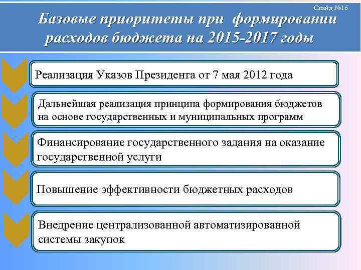 Слайд № 16 Базовые приоритеты при формировании расходов бюджета на 2015 -2017 годы Реализация
