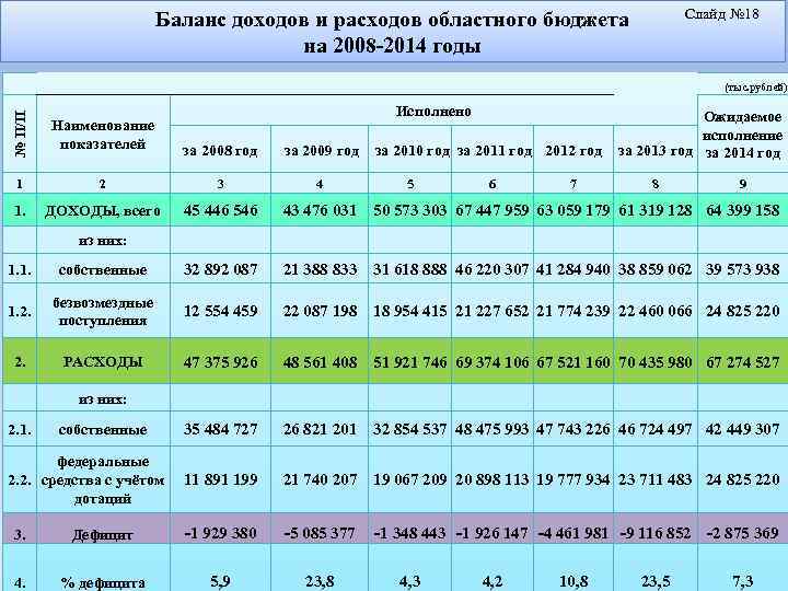 Слайд № 18 Баланс доходов и расходов областного бюджета на 2008 -2014 годы (тыс.