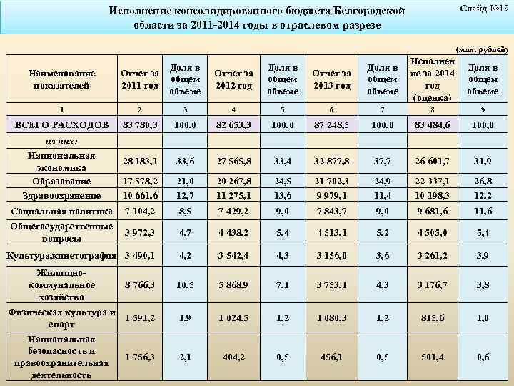 Слайд № 19 Исполнение консолидированного бюджета Белгородской области за 2011 -2014 годы в отраслевом