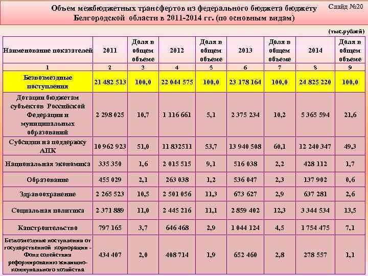 Объем межбюджетных трансфертов из федерального бюджета бюджету Белгородской области в 2011 -2014 гг. (по
