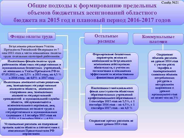 Слайд № 21 Общие подходы к формированию предельных объемов бюджетных ассигнований областного бюджета на