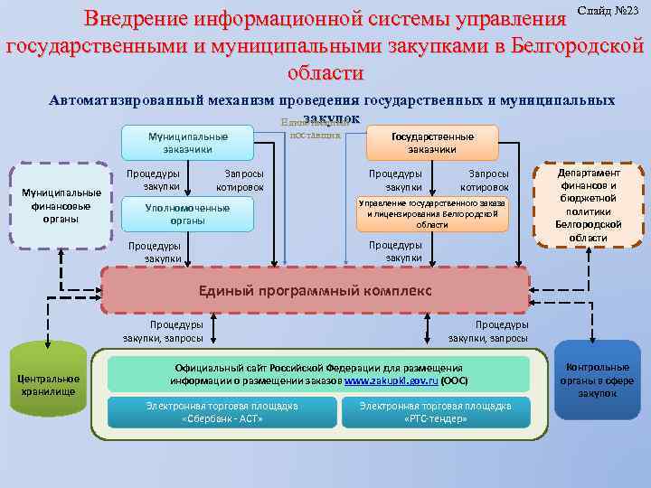 Внедрение информационной системы управления Слайд № 23 государственными и муниципальными закупками в Белгородской области