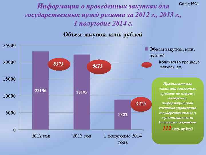 Информация о проведенных закупках для Слайд № 24 государственных нужд региона за 2012 г.