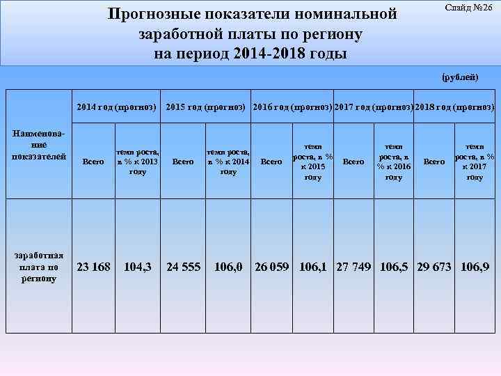  Прогнозные показатели номинальной заработной платы по региону на период 2014 -2018 годы Слайд