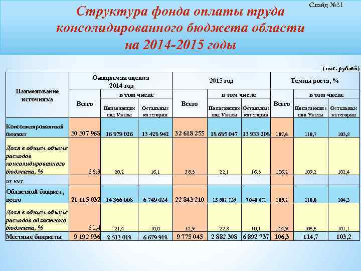 Структура фонда оплаты труда консолидированного бюджета области на 2014 -2015 годы Слайд № 31