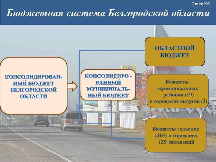 Слайд № 2 Бюджетная система Белгородской области ОБЛАСТНОЙ БЮДЖЕТ Бюджеты муниципальных районов (19) и
