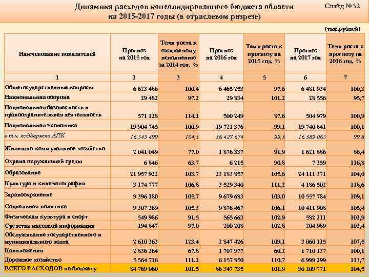 Слайд № 32 Динамика расходов консолидированного бюджета области на 2015 -2017 годы (в отраслевом