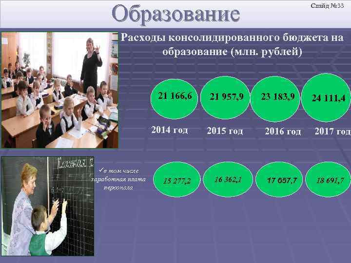 Образование Слайд № 33 Расходы консолидированного бюджета на образование (млн. рублей) 21 166, 6
