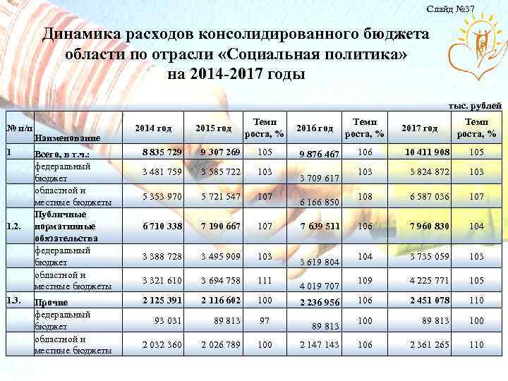 Слайд № 37 Динамика расходов консолидированного бюджета области по отрасли «Социальная политика» на 2014