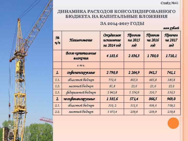 Слайд № 41 ДИНАМИКА РАСХОДОВ КОНСОЛИДИРОВАННОГО БЮДЖЕТА НА КАПИТАЛЬНЫЕ ВЛОЖЕНИЯ ЗА 2014 -2017 ГОДЫ