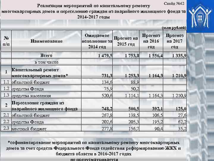 Слайд № 42 Реализация мероприятий по капитальному ремонту многоквартирных домов и переселению граждан из