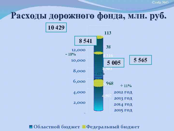 Слайд № 43 Расходы дорожного фонда, млн. руб. 10 429 113 8 541 38