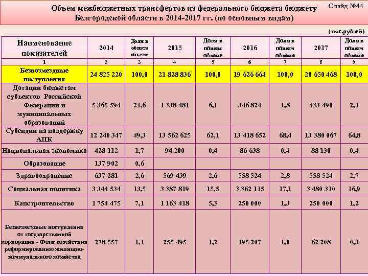 Слайд № 44 Объем межбюджетных трансфертов из федерального бюджета бюджету Белгородской области в 2014