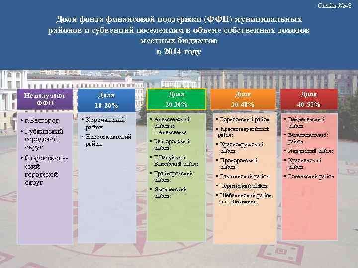 Слайд № 48 Доля фонда финансовой поддержки (ФФП) муниципальных районов и субвенций поселениям в