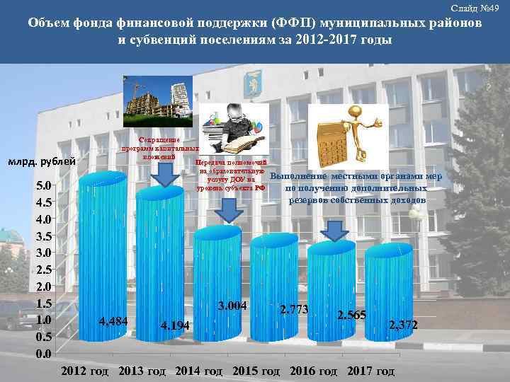 Слайд № 49 Объем фонда финансовой поддержки (ФФП) муниципальных районов и субвенций поселениям за