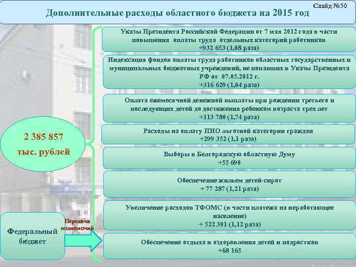Дополнительные расходы областного бюджета на 2015 год Слайд № 50 Указы Президента Российской Федерации