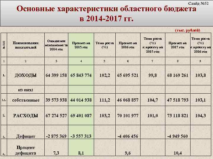 Слайд № 52 Основные характеристики областного бюджета в 2014 -2017 гг. № П/П (тыс.