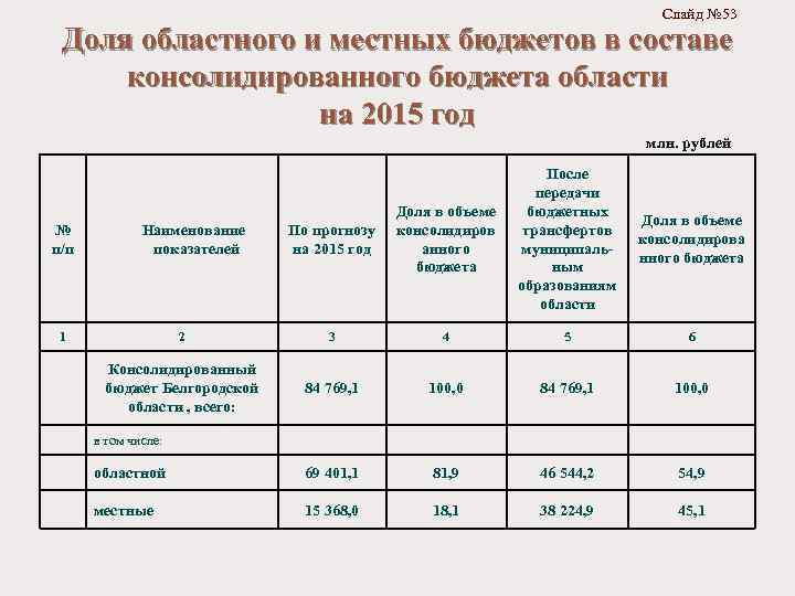  Слайд № 53 Доля областного и местных бюджетов в составе консолидированного бюджета области