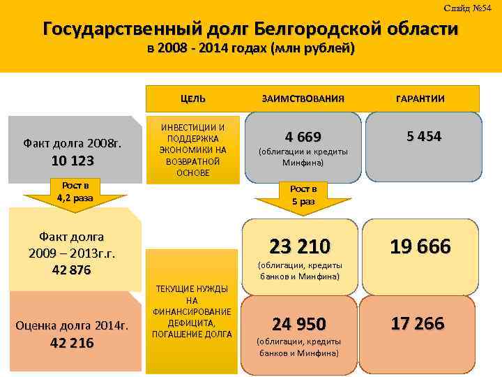Слайд № 54 Государственный долг Белгородской области в 2008 - 2014 годах (млн рублей)