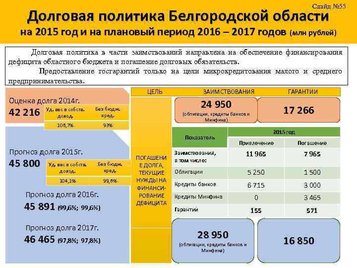 Слайд № 55 Долговая политика Белгородской области на 2015 год и на плановый период