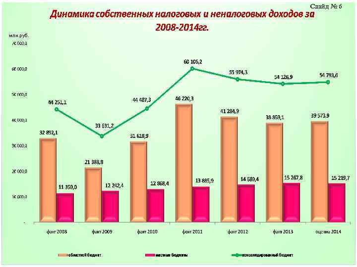 Слайд № 6 млн. руб. 