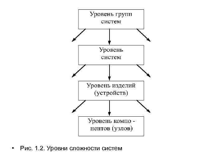  • Рис. 1. 2. Уровни сложности систем 