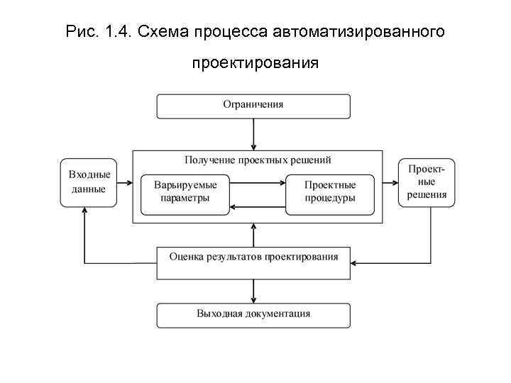 Рис. 1. 4. Схема процесса автоматизированного проектирования 