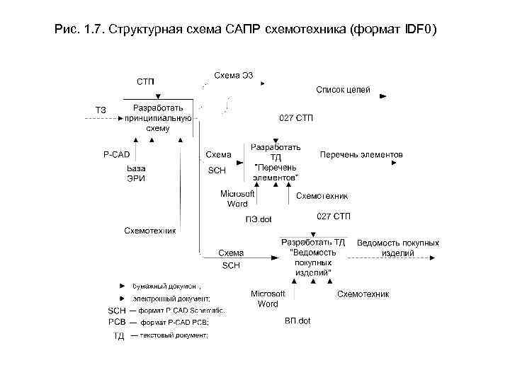 Рис. 1. 7. Структурная схема САПР схемотехника (формат IDF 0) 