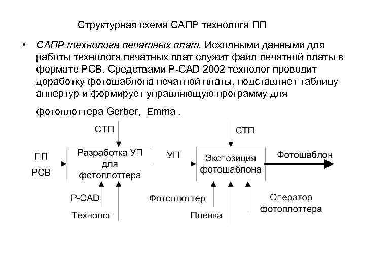 Структурная схема САПР технолога ПП • САПР технолога печатных плат. Исходными данными для работы