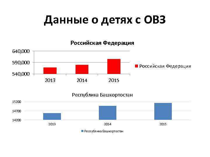 Данные о детях с ОВЗ Российская Федерация 640, 000 590, 000 540, 000 Российская