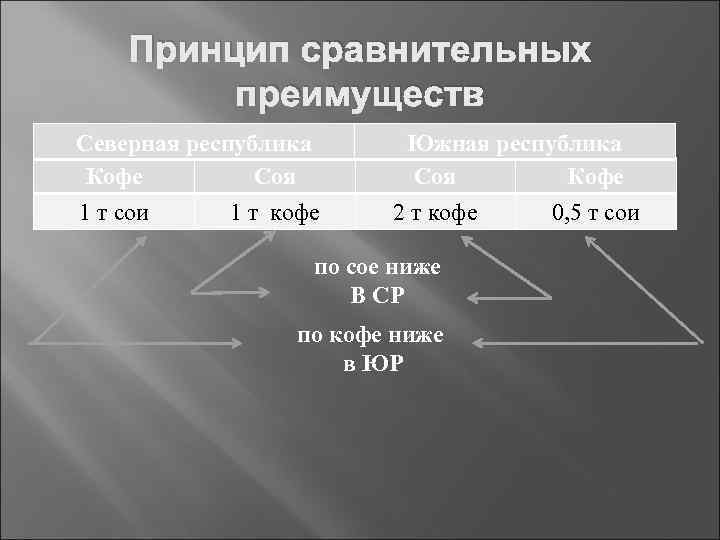 Принцип сравнения. Принцип сравнительного преимущества. Принципы сравнительных преимуществ схема. Сравнительный принцип. Принцип сравнительных преимуществ сальдо.